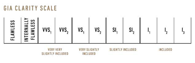 4C's GIA Diamond Clarity Scale